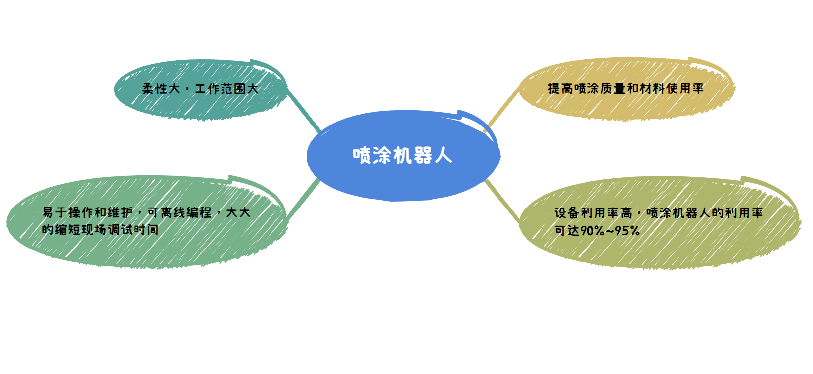 What are the advantages of spraying robots