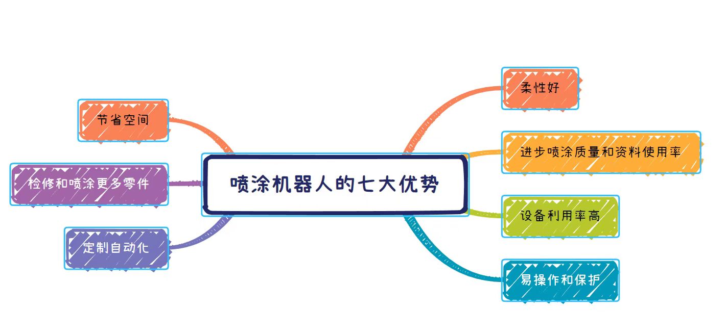 Seven Advantages of Spraying Robots