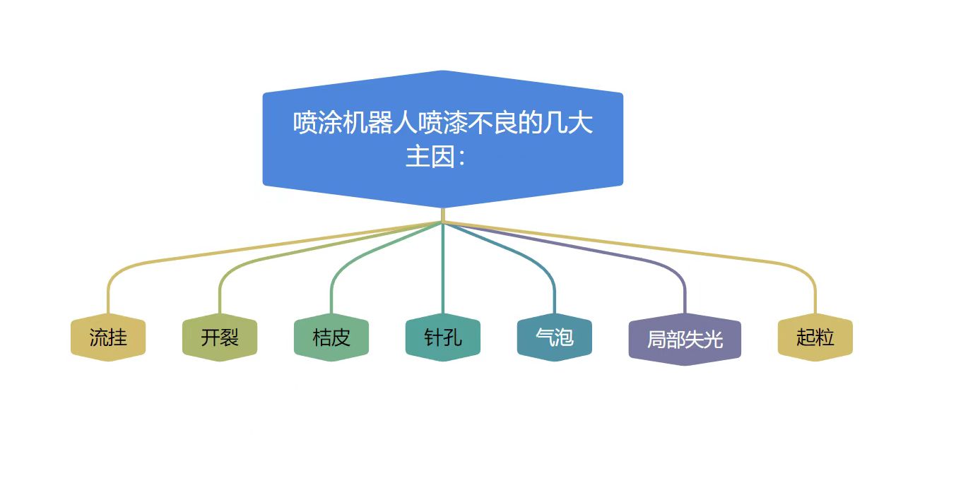 Analysis of the Causes of Poor Spraying of Spraying Robots